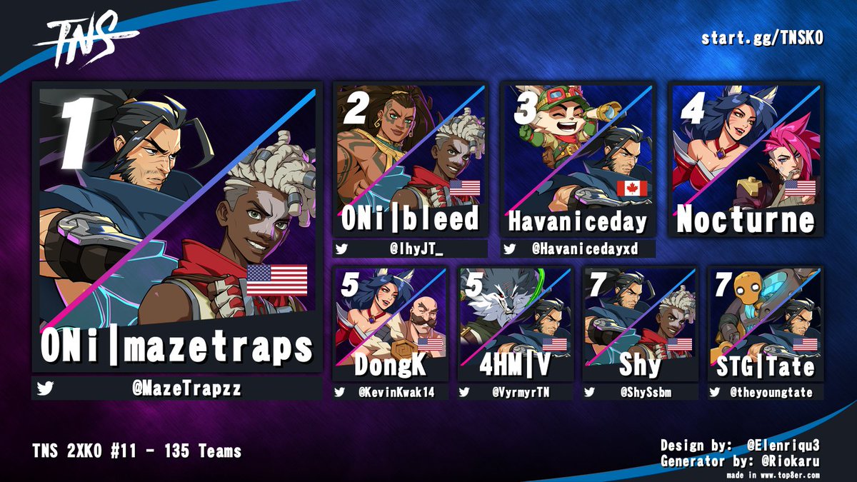 Congrats to <a href="/MazeTrapzz/">ONi | Maze</a> for winning TNS 2XKO #11!

<a href="/IhyJT_/">ONi | 🩸</a> <a href="/Havanicedayxd/">Havaniceday</a> <a href="/KevinKwak14/">DongK</a> <a href="/VyrmyrTN/">V @ Vibing</a> <a href="/ShySsbm/">Shy</a> <a href="/theyoungtate/">Tate</a>