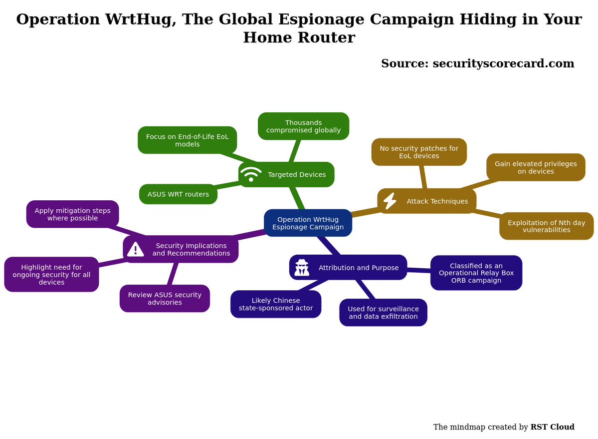 rst_cloud's tweet image. #threatreport #LowCompleteness
Operation WrtHug, The Global Espionage Campaign Hiding in Your Home Router | 20-11-2025
Source: securityscorecard.com/blog/operation…
Key details below ↓

🧑‍💻Actors/Campaigns:
Wrthug (🧠motivation: cyber_espionage)

💀Threats:
Ayysshush, 
🎯Victims: Home users,…
