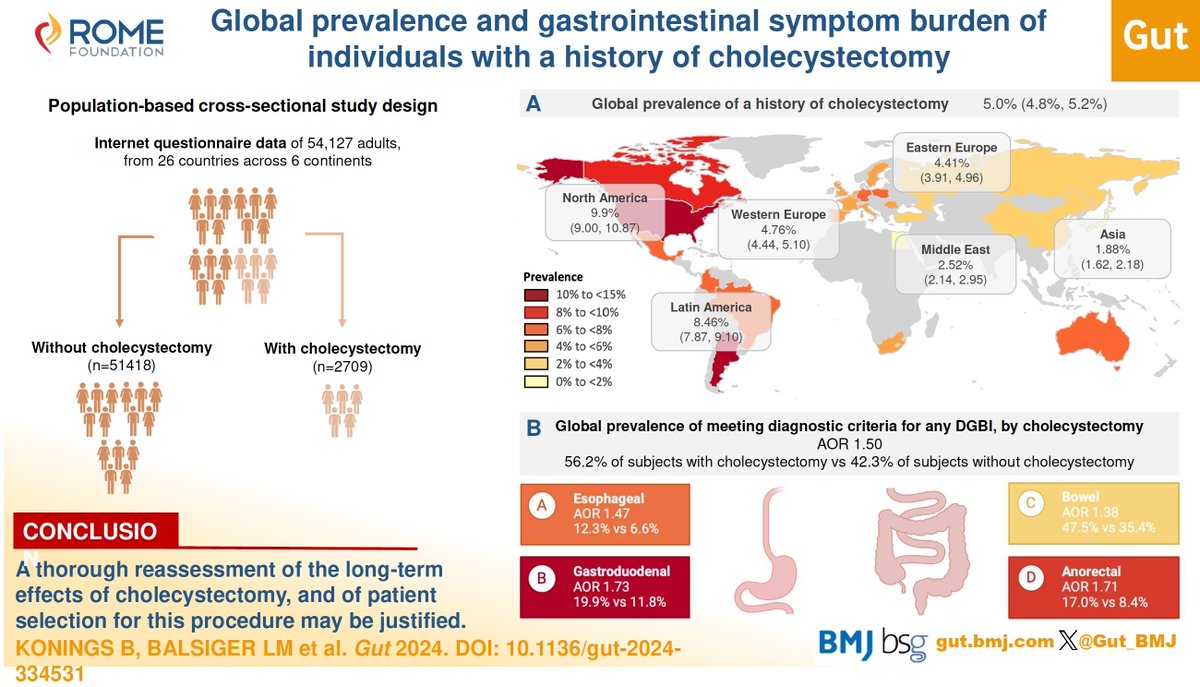 New #GUTAbstract by <a href="/BoKonings/">Bo Konings</a> et al on the paper

"Global prevalence and gastrointestinal symptom burden of individuals with a history of cholecystectomy" via

bit.ly/4o9jcJE
 
<a href="/KU_Leuven/">KU Leuven</a> <a href="/TARGID_KULEUVEN/">TARGID KU LEUVEN</a> #GISymptoms #Cholecystectomy
