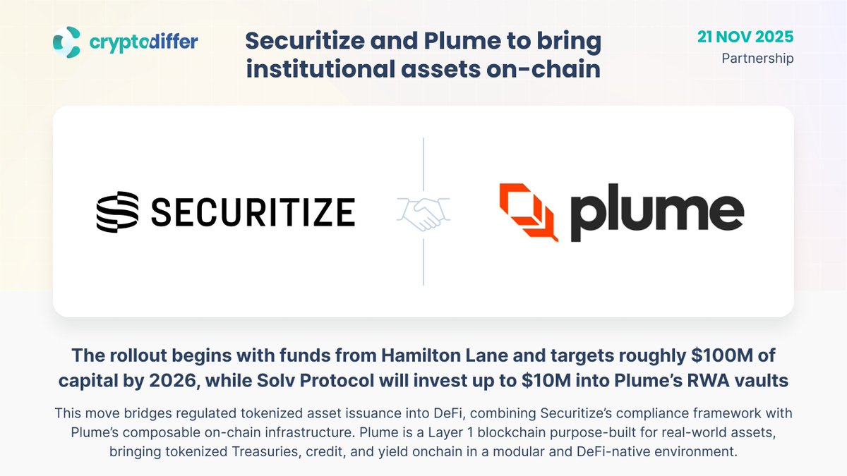 CryptoDiffer's tweet image. ❗️@Securitize partners with @PlumeNetwork $PLUME to launch institutional-grade assets on @NestCredit

The rollout begins with funds from Hamilton Lane and targets $100M of capital by 2026, while @SolvProtocol invests up to $10M into #Plume vaults.

👉 x.com/plumenetwork/s…