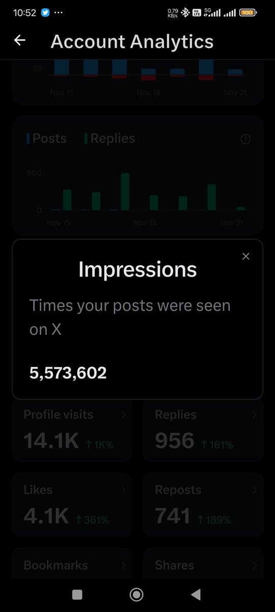 आज 5 मिलियन इम्प्रैशन का आँकड़ा छू लिया…
ये सिर्फ़ एक नंबर नहीं, मेरे लिए एक लंबा सफ़र है, जिसमें हर कदम पर किसी न किसी ने हाथ थामा।
सबसे पहले तो कोटि-कोटि प्रणाम महादेव को 🙏
जिनके आशीर्वाद के बिना एक पग भी आगे नहीं बढ़ता।
फिर उन तमाम मित्रों, भाइयों और शुभचिंतकों को दिल से