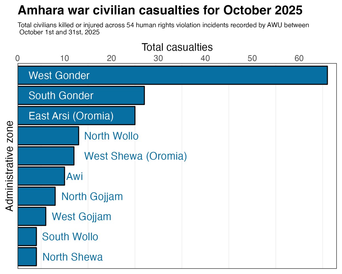 AmharaWarUpdate's tweet photo. ⚡️Between October 1st and 31st, 2025, AWU reported 54 human rights incidents across 35 woreda/city administrations in 13 zonal administrations across 3 regions (Amhara, Oromia, and Addis-Ababa) resulting in:
▫️96 civilians killed;
▫️82 civilians injured;
▫️1 case of CRSV/SGBV;
▫️137 abductions and
▫️77 arrests.

#Amhara_War_Updates