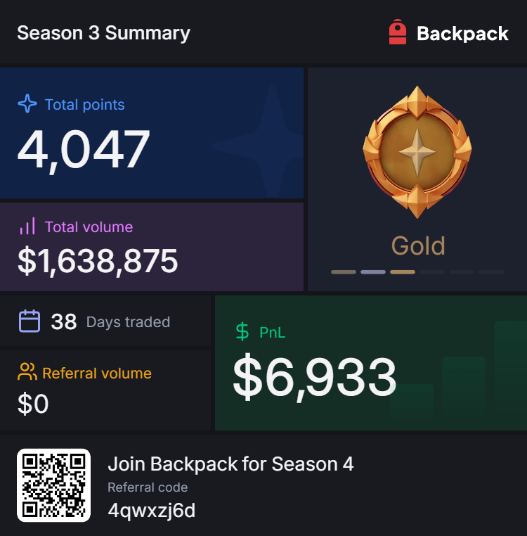 Gm <a href="/Backpack/">Backpack 🎒</a> season 3 ended

I fell just shy of Platinum by a few % but I didn't really focus on volume but rather on PnL

Still using small size, maybe I'll pick it up for season 4

How did you guys do? Share in the comments!

WAO