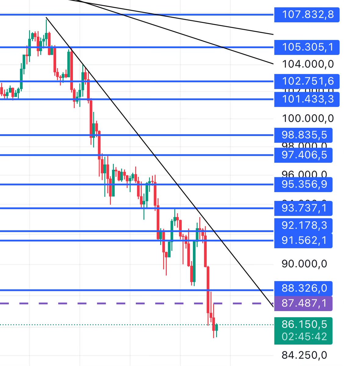 BTC 4S grafik - kısa vadede durum değişmedi, düşen trendin üzerinde bir kapanış gelmeden olumlu bakmak zor.
Aylıktaki üçlü NU hedefi olan Aylık EMA-21’e temas geldi, altında ay kapanışı gelmedikçe sıkıntının büyümesi ivmelenmez ve ben yıllar sonra gelen böyle bir retestten sonra