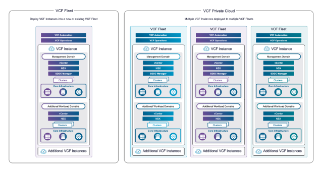 vcdx001's tweet image. VMware Cloud Foundation 9.0 Architecture, Operations and Best Practices dy.si/BgP1sp