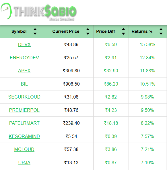 ThinksabioIndia's tweet image. #TrendingStocks: As on 11:00AM Top 3 Trending Stocks: #DEVX #ENERGYDEV #APEX  

Please explore our website  thinksabio.in/reports 

#ThinkSabioIndia #Investing #IndianStockMarketLive #StockMarketEducation #IndianStockMarket #Investments #StockMarketInvestments