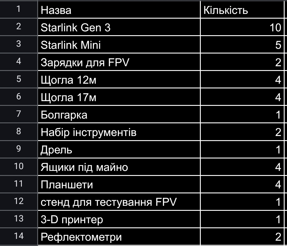 nu_a_sho's tweet image. Доброго ранку шановна громадо.
Скоро у мене день народження і кращим подарунком буде закрити трохи потреб нашого нового невеличкого взводу❤️
🫙 send.monobank.ua/jar/5SJEzR3bv7
💳 4874 1000 2017 4770 
💸 PayPal gribinyuk.nik@gmail.com