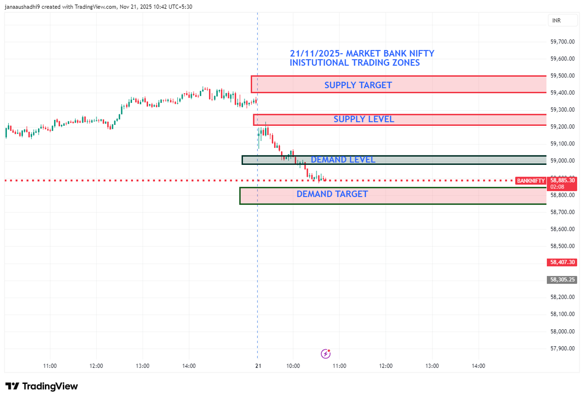 Pandu_rangaredd's tweet image. MARKET MIND PRO -DAY TRADING NIFTY AND BANK NIFTY ANALYSIS.

#Nifty #BankNifty #Sensex #StockMarket #Trading #StockMarketIndia

#MarketNews #OptionsTrading #IntradayTrading #ShareMarket

#TechnicalAnalysis #PriceAction #TraderLife
Discipline and only one to 2 trades daily