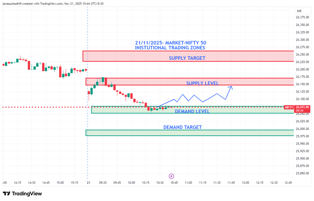 Pandu_rangaredd's tweet image. MARKET MIND PRO -DAY TRADING NIFTY AND BANK NIFTY ANALYSIS.

#Nifty #BankNifty #Sensex #StockMarket #Trading #StockMarketIndia

#MarketNews #OptionsTrading #IntradayTrading #ShareMarket

#TechnicalAnalysis #PriceAction #TraderLife
Discipline and only one to 2 trades daily