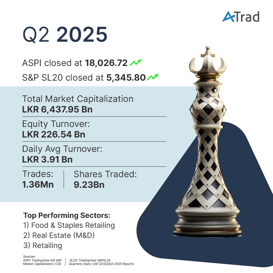 ATradOnline's tweet image. The Colombo Stock Exchange is on the move!
Swipe through our CSE Quarterly Pulse to see how market performance and sector leaders have shifted each quarter.
#ATrad #CSE #SriLankaStocks #MarketUpdate #TradingHighlights #Investing2025