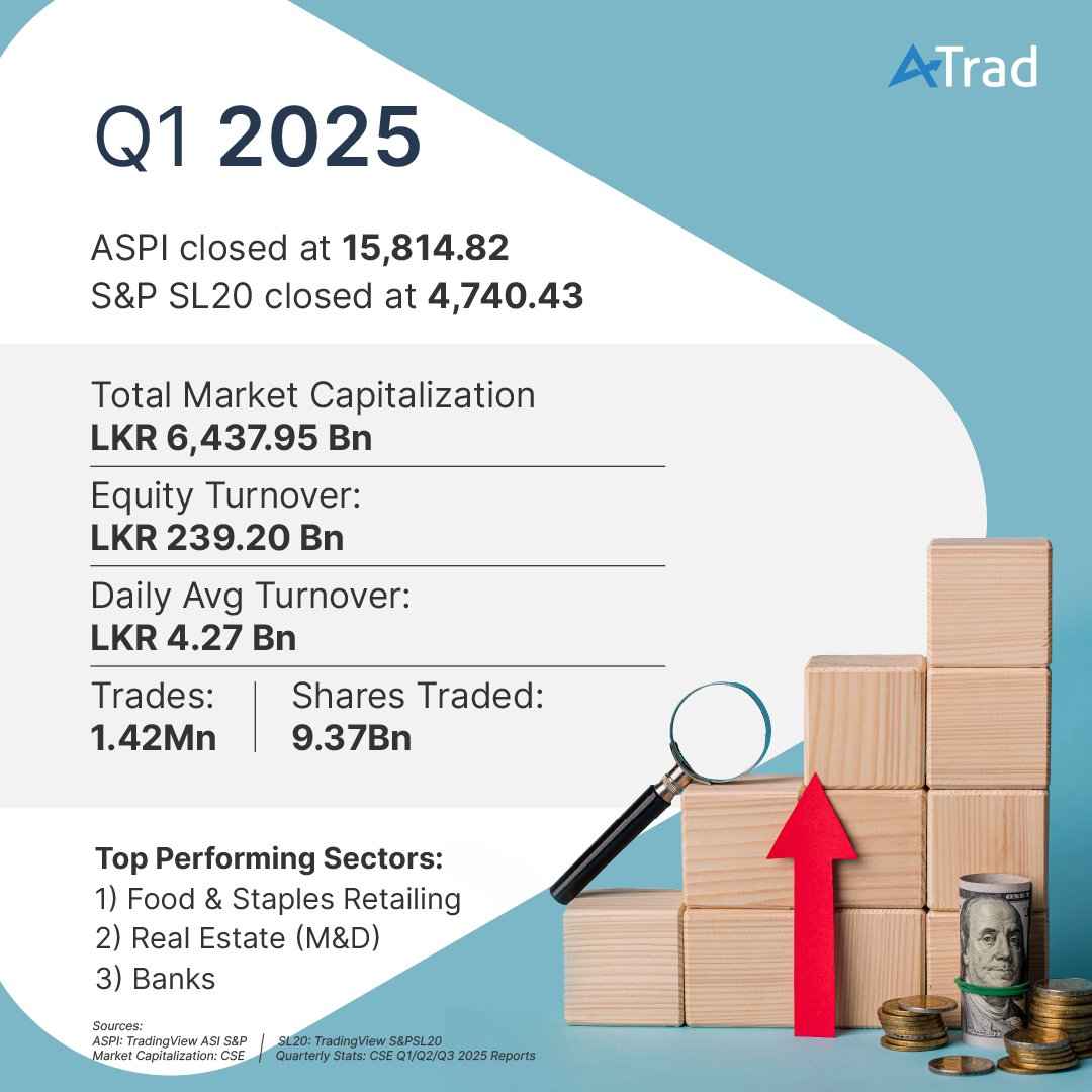 ATradOnline's tweet image. The Colombo Stock Exchange is on the move!
Swipe through our CSE Quarterly Pulse to see how market performance and sector leaders have shifted each quarter.
#ATrad #CSE #SriLankaStocks #MarketUpdate #TradingHighlights #Investing2025