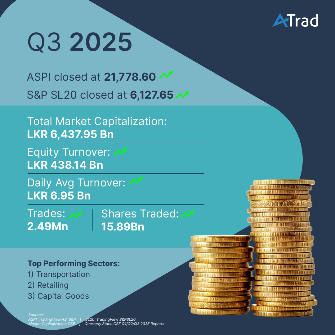 ATradOnline's tweet image. The Colombo Stock Exchange is on the move!
Swipe through our CSE Quarterly Pulse to see how market performance and sector leaders have shifted each quarter.
#ATrad #CSE #SriLankaStocks #MarketUpdate #TradingHighlights #Investing2025