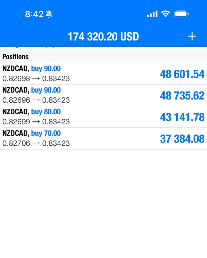 fxalexg580's tweet image. NEW RECORD $160,000 in 1 single trade ! I literally have been setting this up for the last 2/3 weeks , and over 100,000 traders on the daily saw the before, during , and now after…

Remember…. Growth is a cycle not a destination 

All I have to say is #setandforget 

#daytrader