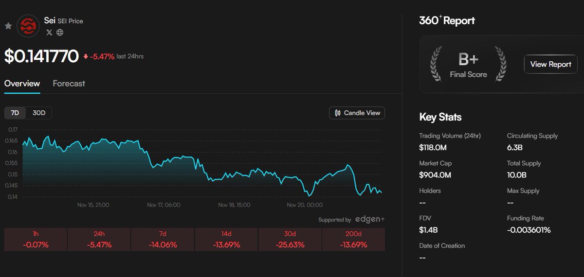 ZephyrTND's tweet image. Sei $SEI is trading near $0.14 as $BTC sits around 86,144 and $ETH at 2,821, reflecting a market where selective momentum is flowing toward high-performance infrastructure projects. Sei continues to distinguish itself through its specialized focus on ultra-fast execution, giving…