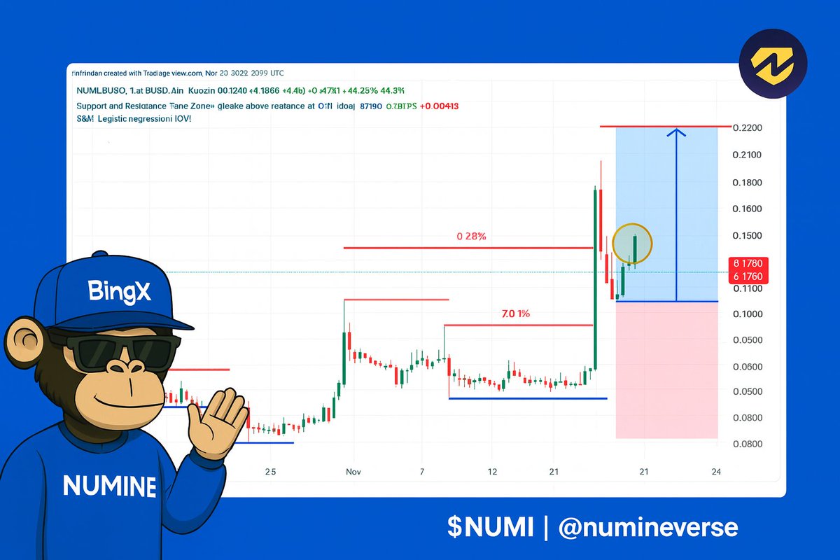_JayCT's tweet image. GM, CT 🌄 - Happy Friday! 

I&apos;m bullish on $NUMI and here&apos;s why:

The token has been trading around $0.12–$0.16 in the past few days. On the 4H, $NUMI bounced off mid-range support and ripped above resistance with real strength. If that breakout zone holds as support…