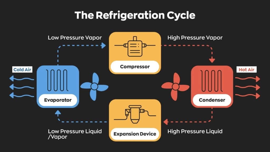 GeoP0liticAl207's tweet image. Refrigerant absorbs heat in the evaporator, where it evaporates into a low-pressure gas, then flows through the suction line into the compressor. 

The Refrigeration Cycle👇