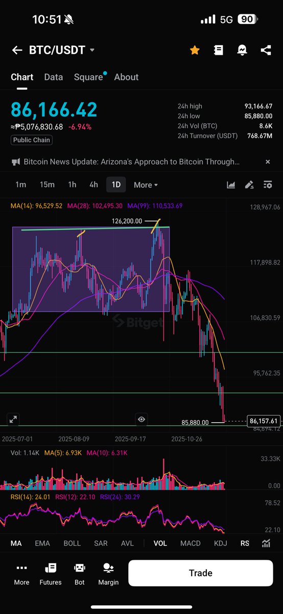 BitJomPH's tweet image. Good morning $86k Bitcoin
