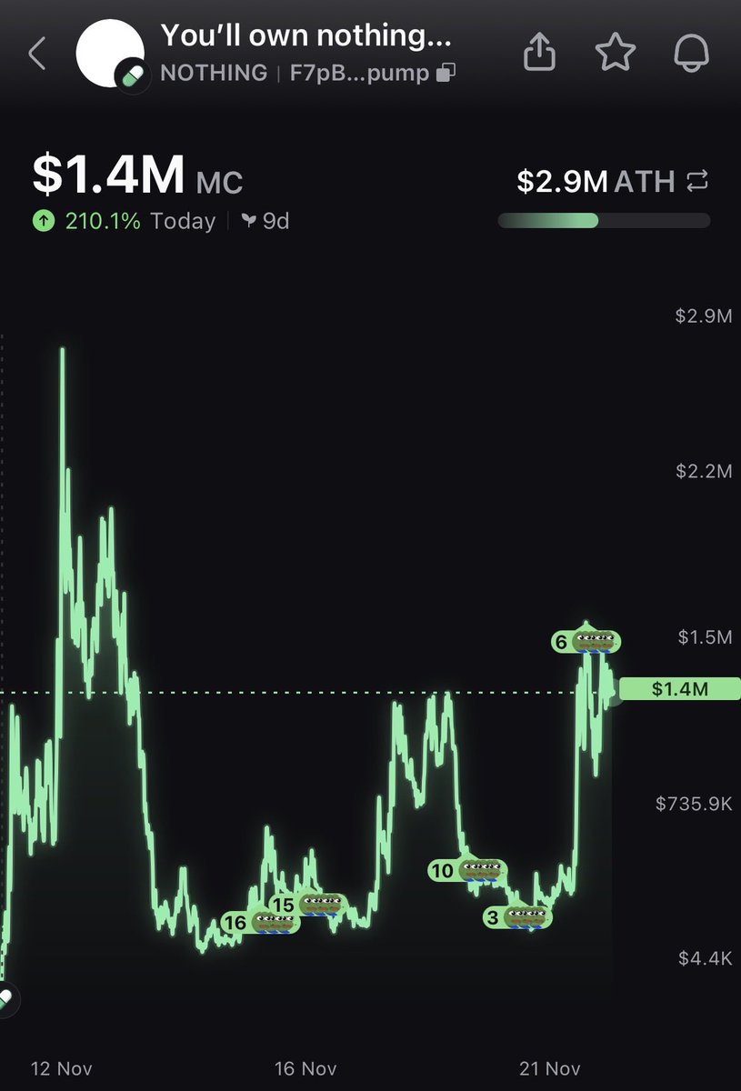 AlphaBlockAI's tweet image. $NOTHING

101k —&amp;gt; 2.9m

A clean 29x powered by a flawless 10/10 alert.

That score comes from real intelligence not guesswork.