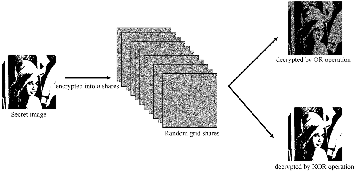 Symmetry_MDPI's tweet image. RG-Based Region Incrementing Visual #Cryptography with Abilities of OR and XOR #Decryption
✏️ Yu-Ru Lin and Justie Su-Tzu Juan
🔗 brnw.ch/21wXGMD
Viewed: 1649; Cited: 3
#mdpisymmetry