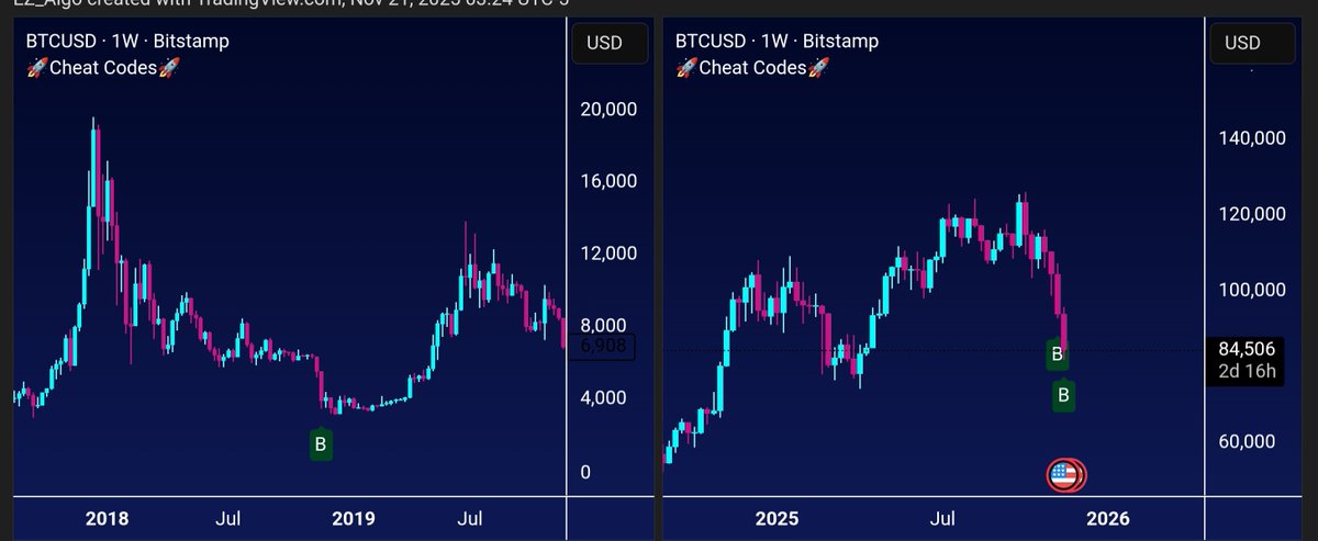 TeachingCrypto's tweet image. $Btc

The last time this potential bottom indicator fired off on the weekly?

It marked the bottom of the 2018 bear market

Its firing off again