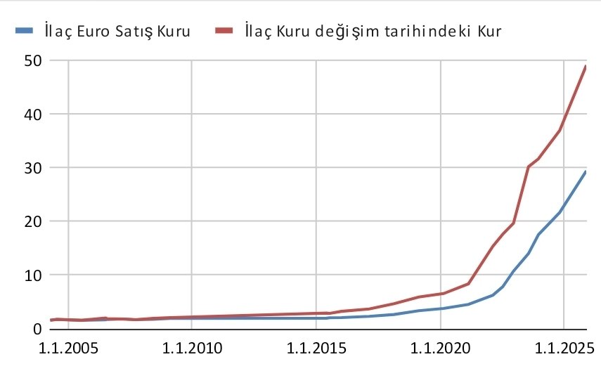 İlaçta Eur kuru 21.67
Bugün kur 49.07

Her sene, bu zamanlara doğru ilaç kıtlığı başlıyor
Önemli hastalıklarda ilaca ulaşamayanlar sağlık riski de yaşayabilir duruma gelebilir

Bugün güncelleseler, 60% la hesaplıyorlar, 29.44 gibi bir seviyeye çıkacak ilaç kuru

Aynı zamanda da