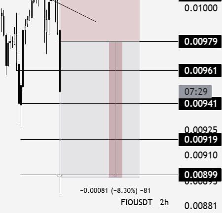 Whalehubs's tweet image. 👑 #ALHAMDULILLAH FREE #TRADE RESULT 💯🏆

All TARGET #SMASHED 🔝✅

#FIO/USDT +622% juicy gain 🥇with (75x lev) 👑

💵☄️Great Profits☄️💰

Send you #profits
#crypto #trading #Futures_signal #viral