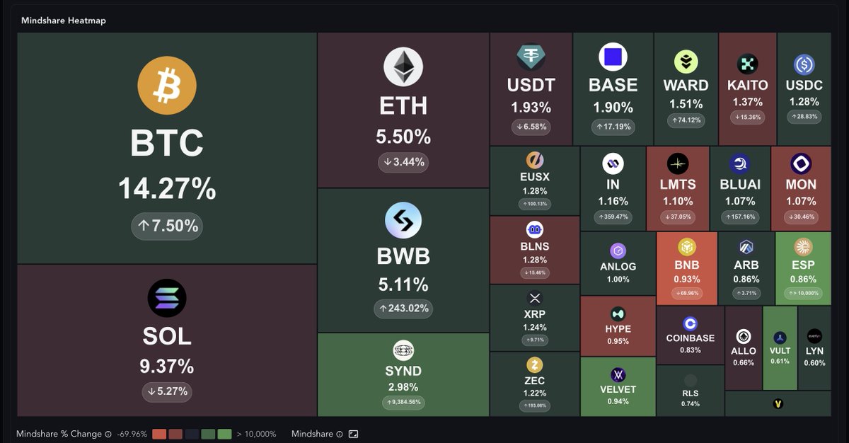 WM 
Warden getting stronger every week. This is institutional research mindshare data btw.