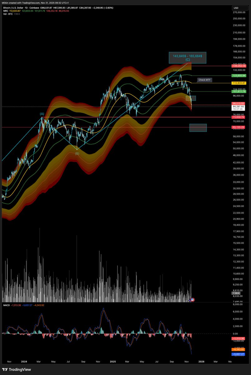 M0kin_'s tweet photo. #BTC #Crypto https://t.co/5Tq3zMrrbk