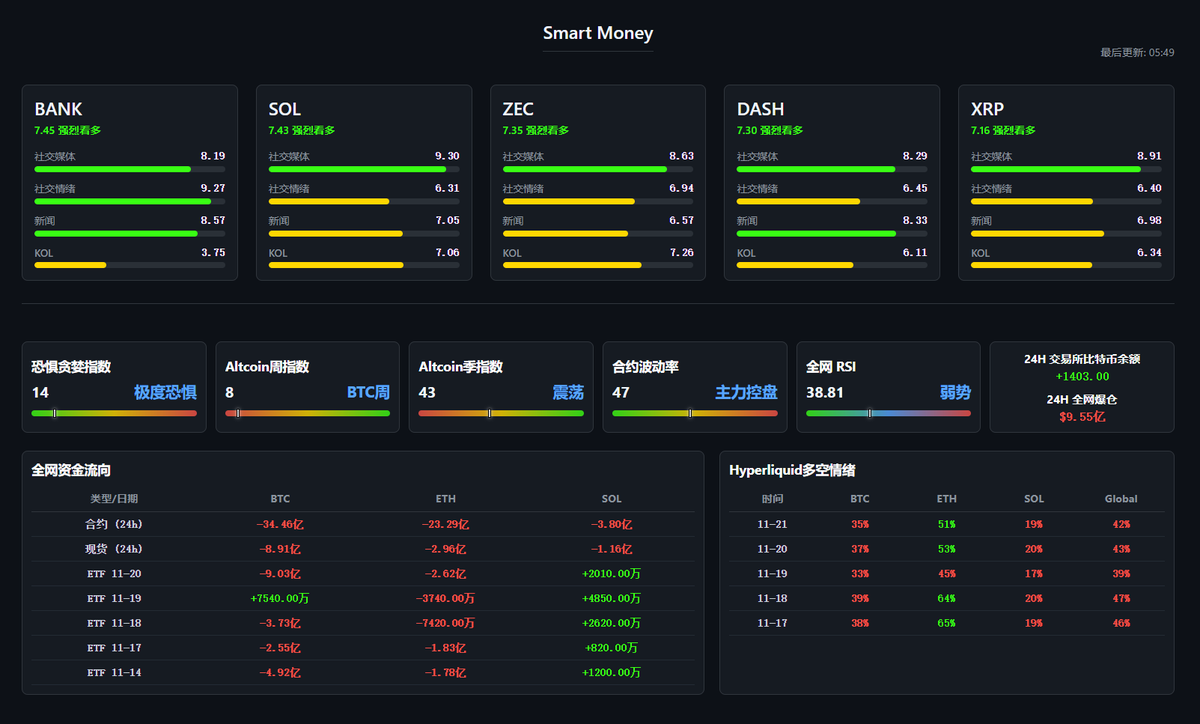 0xForget's tweet photo. 自开发专属看盘网页定制，也许你和A10只差一个数据统计网站，有需求的朋友可私信详谈😉 https://t.co/qsP0rHMHIy