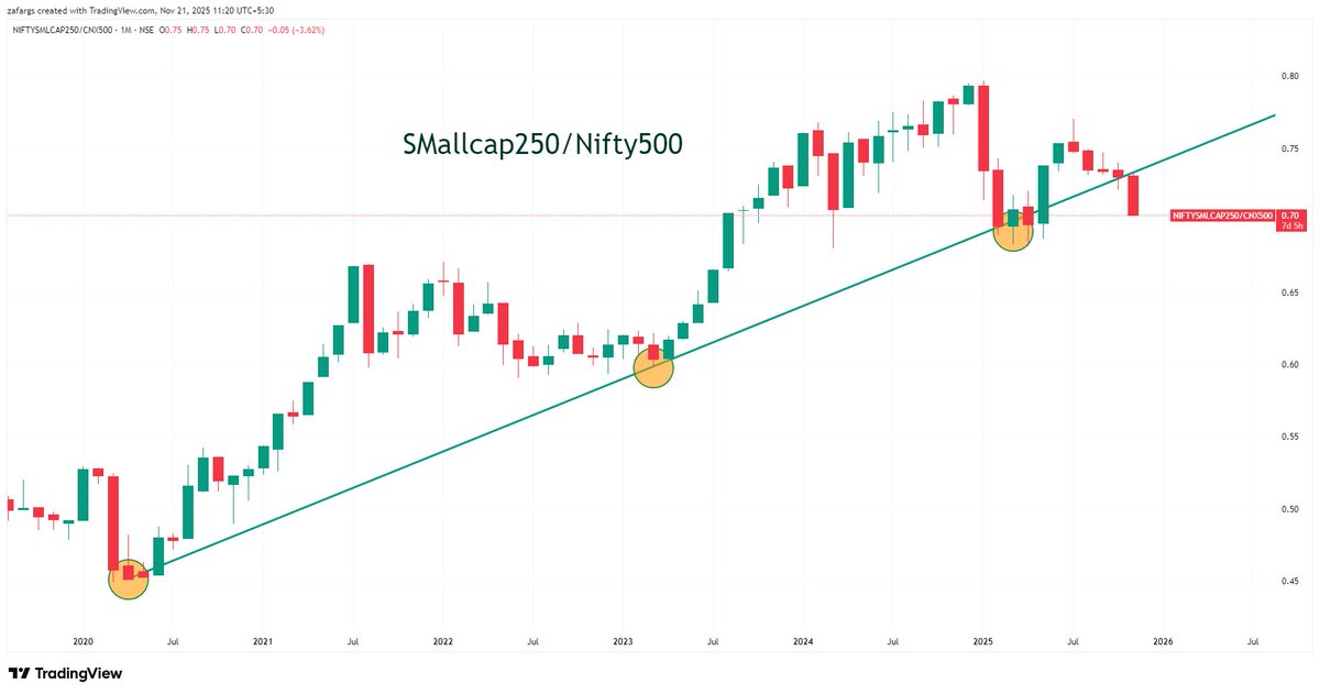 InvesysCapital's tweet image. Markets romance with #Smallcaps #Microcaps post Covid is over . 

Expect returns at best inline with Large-Midcaps or even lower going forward.