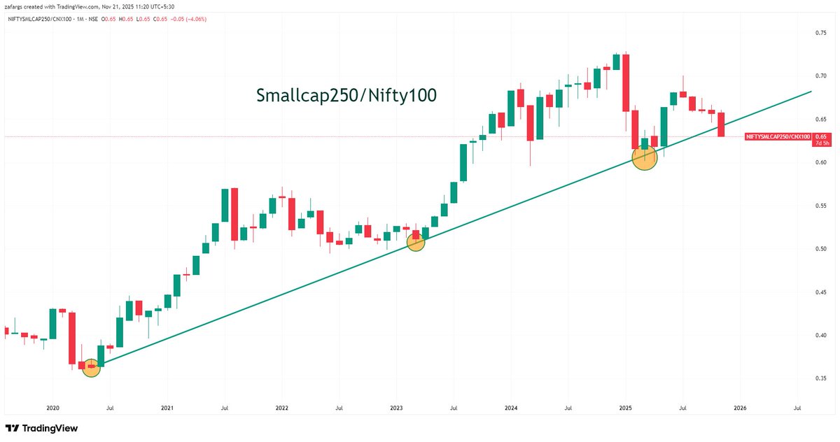 InvesysCapital's tweet image. Markets romance with #Smallcaps #Microcaps post Covid is over . 

Expect returns at best inline with Large-Midcaps or even lower going forward.