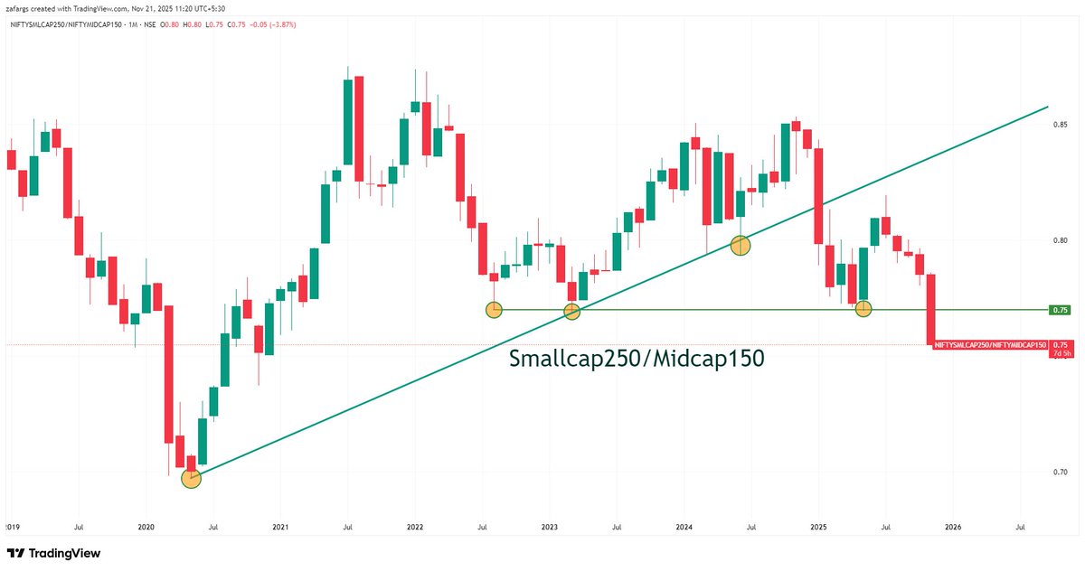 InvesysCapital's tweet image. Markets romance with #Smallcaps #Microcaps post Covid is over . 

Expect returns at best inline with Large-Midcaps or even lower going forward.