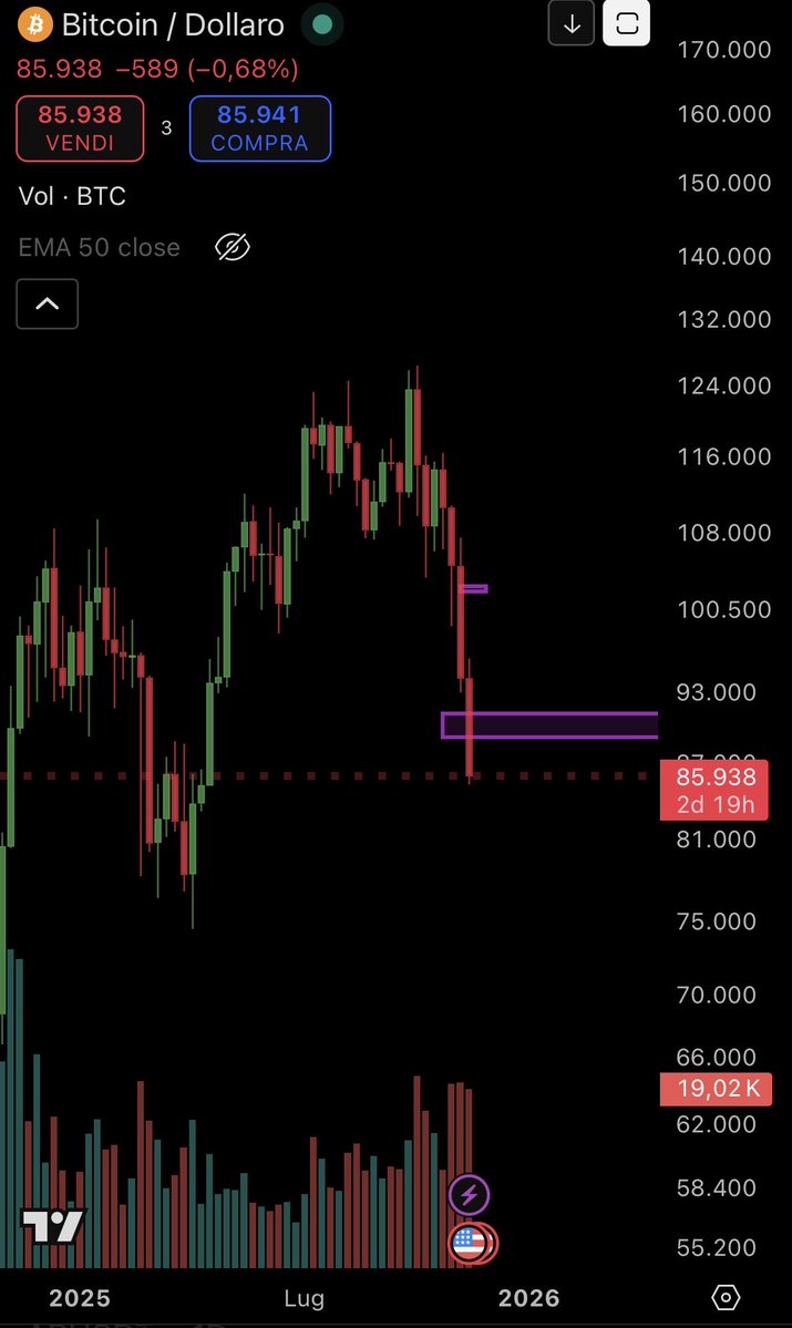 OnlyRugpulls's tweet image. It seems that our level didn’t hold, there is too much fear around. However we will be:
- happy because we’ll have better prices
- careful to manage risk properly

$btc #btc