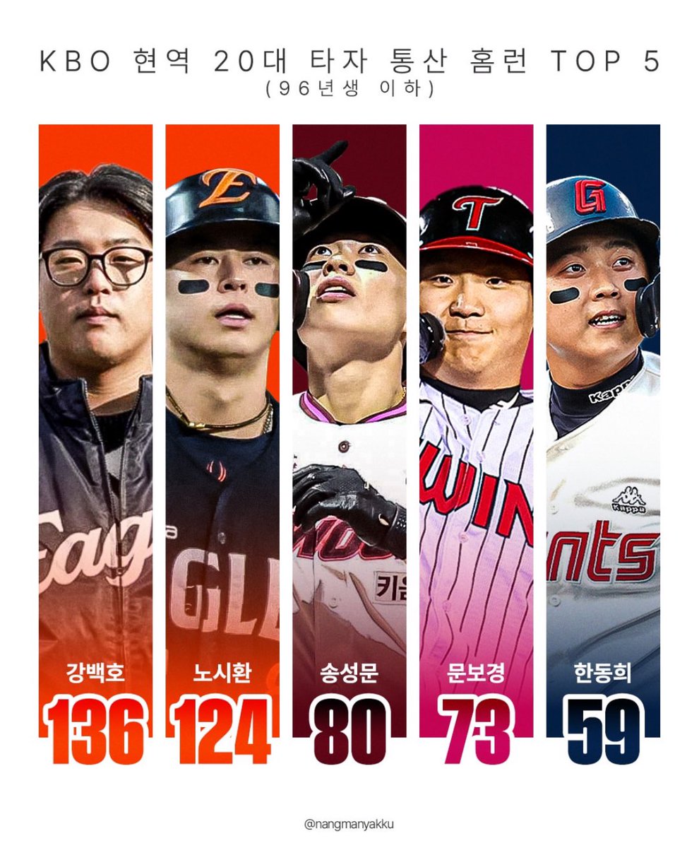KBO 현역 20대 타자 통산 홈런 백호 시환이🧡
instagram.com/p/DRTdjS3EsV2/