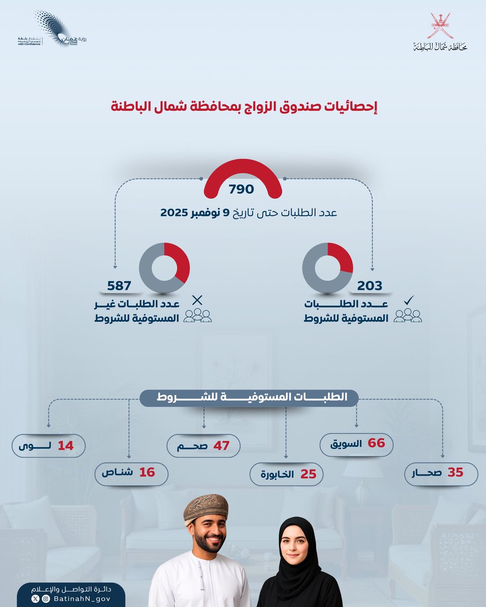 madenavoice's tweet photo. محافظة #شمال_الباطنة تعلن إيداع مبالغ دعم #صندوق_الزواج للمستحقين في جميع ولايات المحافظة، بإجمالي (406,000) ريال عُماني، وذلك لـ(203) طلبًا مستوفيًا للشروط  حيث بلغت ولاية #صحم 47 طلب مستوفية لشروط حتى تاريخ 9 نوفمبر 2025.

#صوت_صحم_للإعلام https://t.co/7ypMKdlXs5
