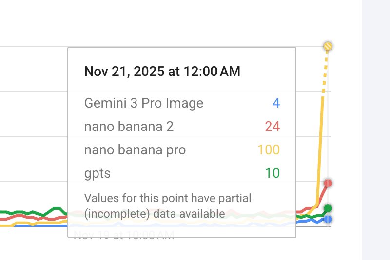 AI 时代最大的壁垒是创意。

模型能力进化太快了，想到一个好点子，找到需求痛点，提供最智能的解决方案。

追热点不可持续，做产品才是未来。