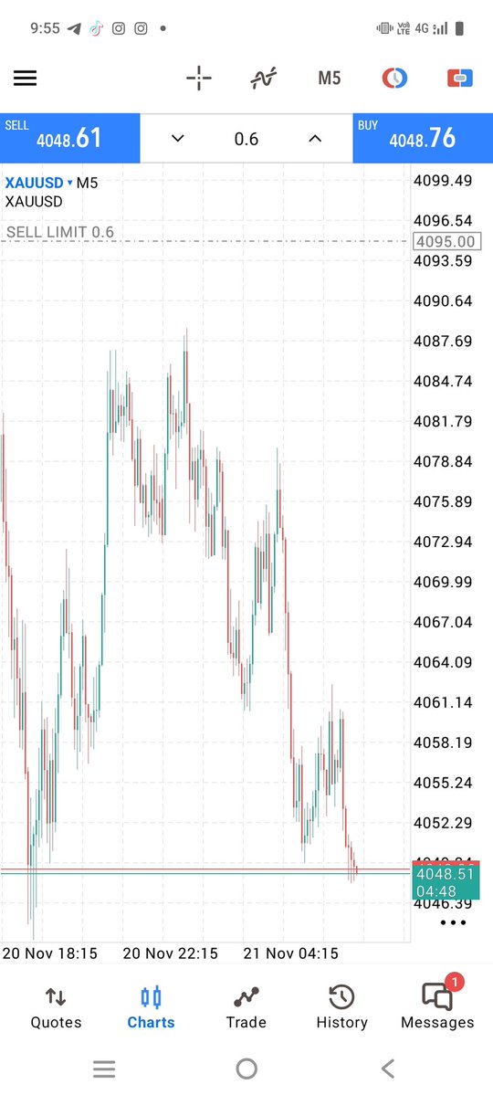 Swing_signals's tweet image. only 2 Pips SL 
But ...
Nice move on the way

Target Complete over 400+PIpS