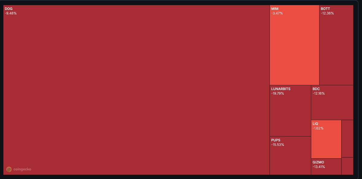 Nikola_kingo's tweet image. 🚨IF YOU INVESTED $1,000,000 INTO RUNES AT HALVING… YOU’D HAVE ABOUT $10 NOW.

200,000+ runes etched and still all together can’t hit the market cap of a random Solana shitcoin!😂
Thank you Casey for the “innovation.”

 THANKS FOR YOUR ATTENTION!