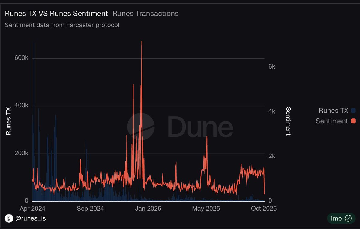 Nikola_kingo's tweet image. 🚨IF YOU INVESTED $1,000,000 INTO RUNES AT HALVING… YOU’D HAVE ABOUT $10 NOW.

200,000+ runes etched and still all together can’t hit the market cap of a random Solana shitcoin!😂
Thank you Casey for the “innovation.”

 THANKS FOR YOUR ATTENTION!