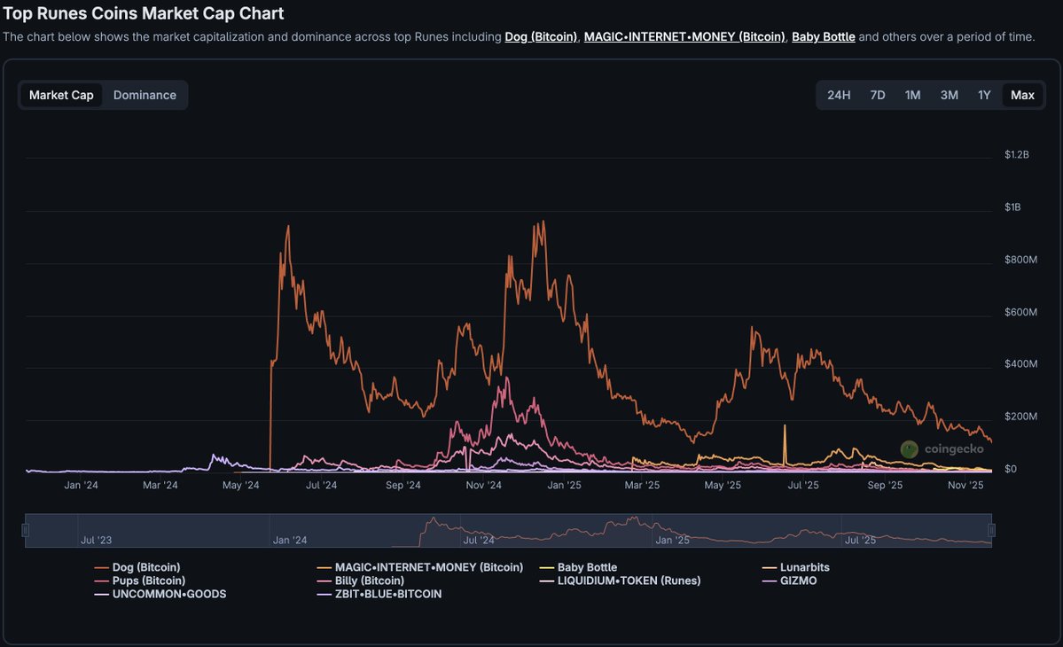 Nikola_kingo's tweet image. 🚨IF YOU INVESTED $1,000,000 INTO RUNES AT HALVING… YOU’D HAVE ABOUT $10 NOW.

200,000+ runes etched and still all together can’t hit the market cap of a random Solana shitcoin!😂
Thank you Casey for the “innovation.”

 THANKS FOR YOUR ATTENTION!