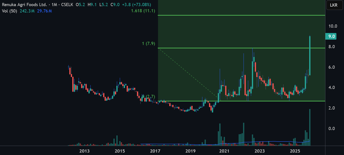 CSEPrime's tweet image. #RAL ✈️✈️✈️

Looking at the high monthly volume and the steady price breakout, Fib 1.61 around Rs 11 looks reachable

Note : This is not financial advice

#CSE #SriLankaStocks #ASI #ColomboMarket #Colombo
