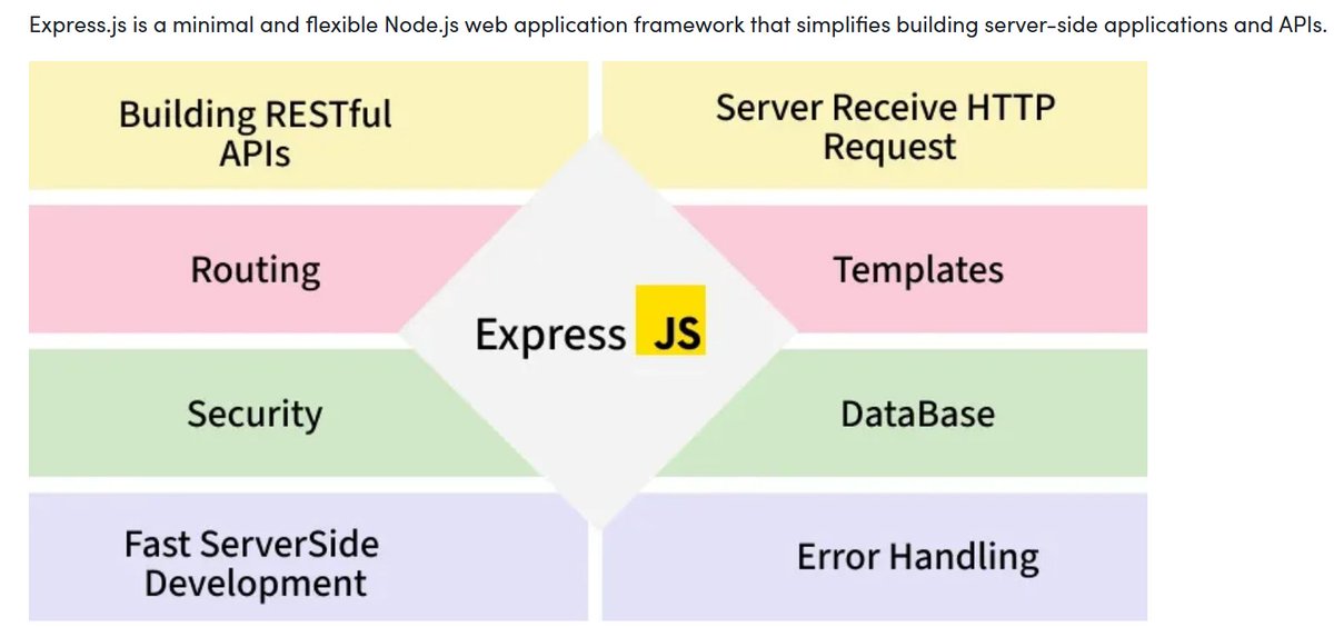 AdityaGour841's tweet image. Day 64
Lets goo🔥
Today we started introduction in Express.js which is flexible Node.js web application framework . 

Course link-:{ geeksforgeeks.org/batch/skill-up…}                               

#skillupwithgfg #nationskillup #GeeksforGeeks