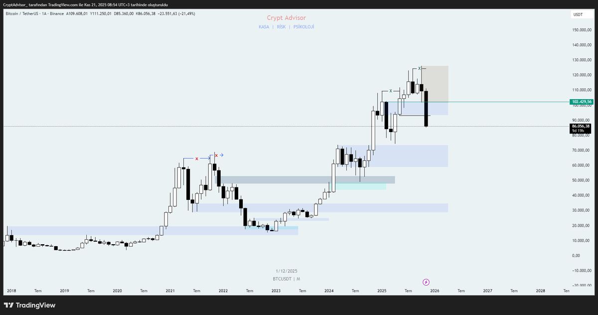#Btc aylık mavi S/R altında kapanış bi alttaki maviye götürebilir (gerçi ay kapanışını beklmeyecek gibi maviye düşmek için)