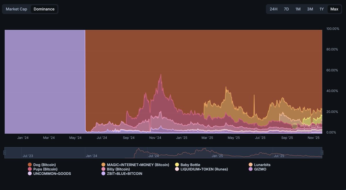 Nikola_kingo's tweet image. 🚨IF YOU INVESTED $1,000,000 INTO RUNES AT HALVING… YOU’D HAVE ABOUT $10 NOW.

200,000+ runes etched and still all together can’t hit the market cap of a random Solana shitcoin!😂
Thank you Casey for the “innovation.”

 THANKS FOR YOUR ATTENTION!