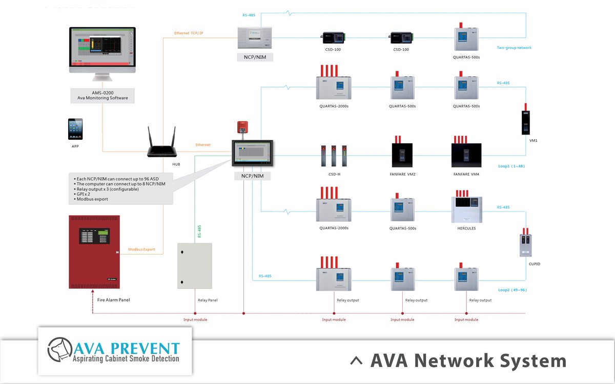 AVAPREVENT's tweet image. 🔥#AVAPrevent’s advanced monitoring software brings your entire #AspiratingSmokeDetection network into one smart, real-time platform.

Smarter monitoring. Faster response. Stronger protection.

to know more visit ▶ linktr.ee/avaprevent

#FireSafety #FireProtection #Innovation