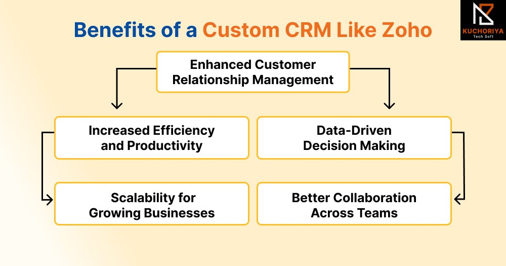 kuchoriyaS5208's tweet image. Want to build a custom CRM like Zoho for your business?

Check out our step-by-step guide to creating a scalable, workflow-ready CRM.

👉 kuchoriyatechsoft.com/blog/how-to-bu…

#CRMDevelopment #BusinessAutomation #SaaSDev