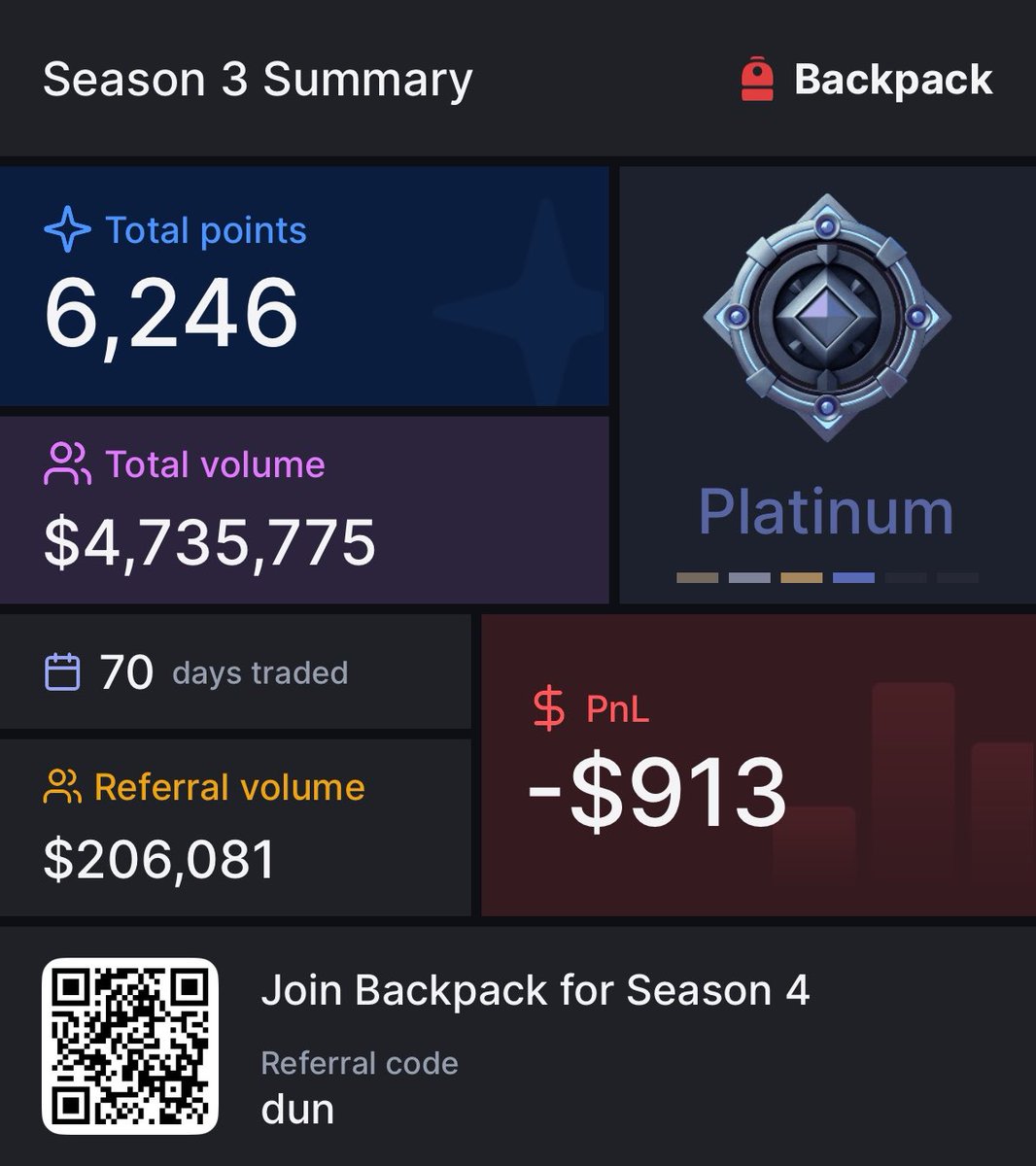 js_dun's tweet image. Gm and happy @Backpack points day

Results of season 3 are in. Didn’t miss a single day in all 10 weeks. On the bright side, I managed to stay in Platinum. On the downside - my PnL wasn’t great, but at least it was partly offset by achievement rewards and rank drops

Either way,…