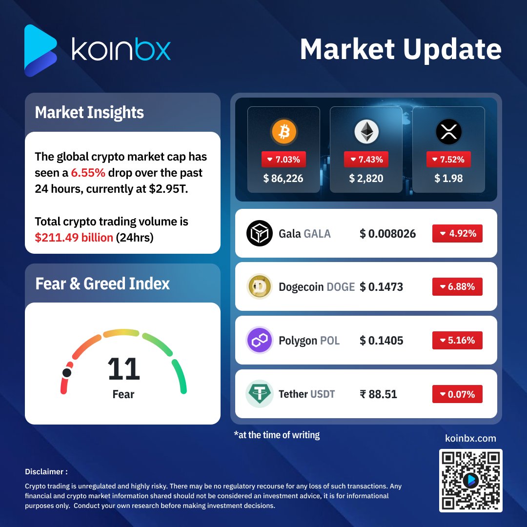 A heavy red day across the market 🔻 BTC, ETH, XRP all down over 7% as  global market cap slips 6.55% to $2.95T. Fear & Greed at 11 - deep fear  territory. Stay cautious, stay informed. ⚠️