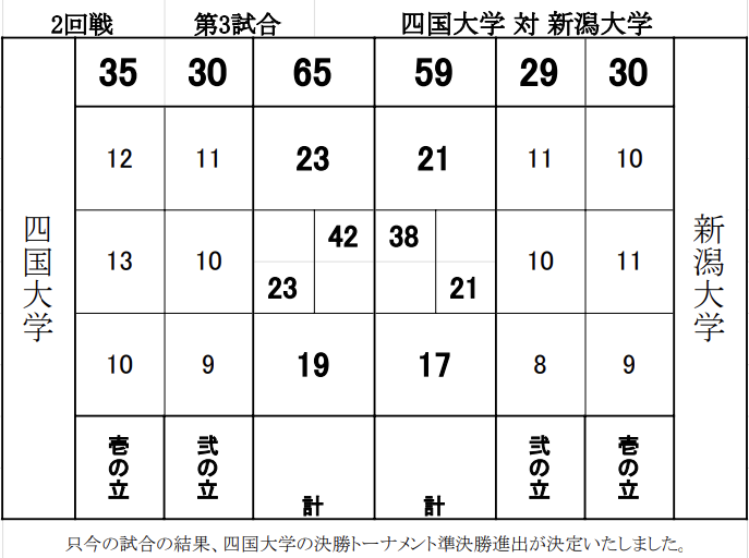 zennichi_gkr's tweet photo. 【25伊勢】                    
男子王座　速報　             
2回戦　第3試合            
※暫定版    
    
#第63回伊勢神宮奉納 
#25伊勢大会 
#さらなる栄光へ https://t.co/ansNS3cEaP