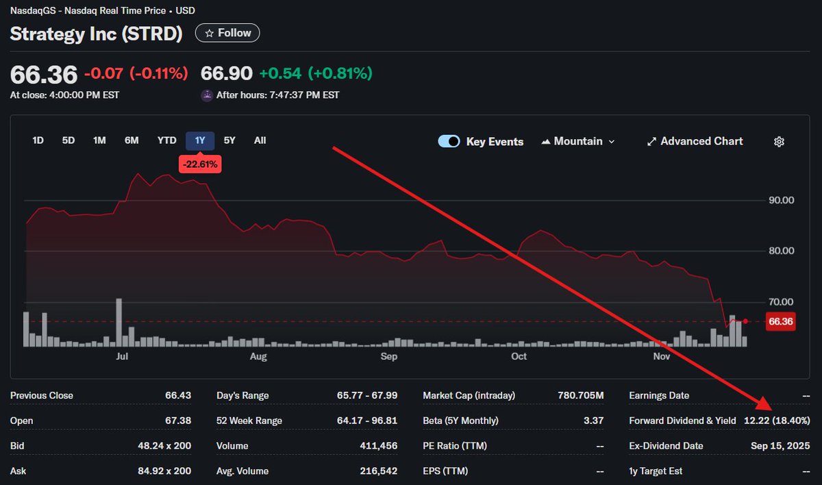 STRD stock chart displaying current price, yield, and recent performance